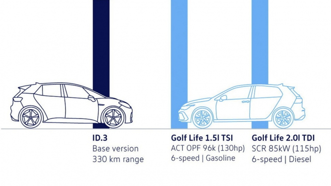 VW vyzdvihuje nový elektromobil nad Golf, i když není s to vyrobit jediný funkční kus