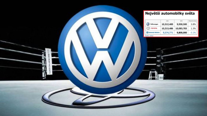 VW to dokázal, i v krizi se stal poprvé největší automobilkou světa. A nebo ne?