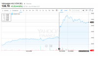 Akcie Volkswagenu letí vzhůru, trh reaguje na jednoduché řešení Dieselgate