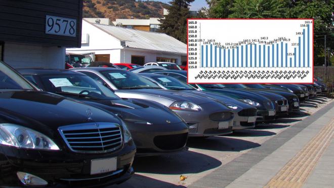 Ceny ojetin vystřelily na rekordní úroveň poté, co se před pár měsíci rekordně propadly