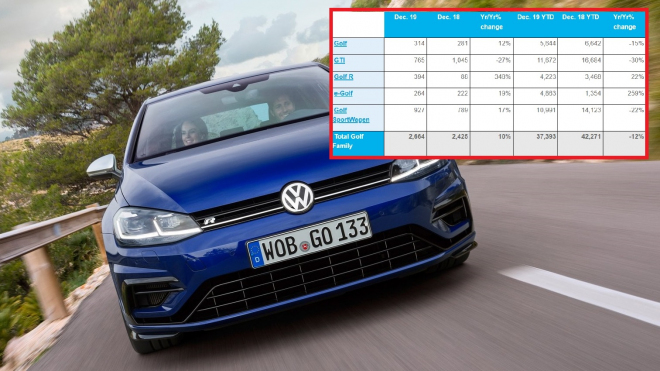 Američané dealerům VW trhají ruce za doprodejový Golf, musí si připlatit