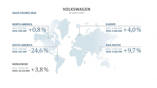 Koncern VW odhalil výsledky všech značek za rok 2016. Válel, i díky Škodě