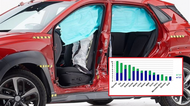 Značky nejbezpečnějších aut dle přísných testů IIHS? Vítěz překvapí, hlavně Čechy