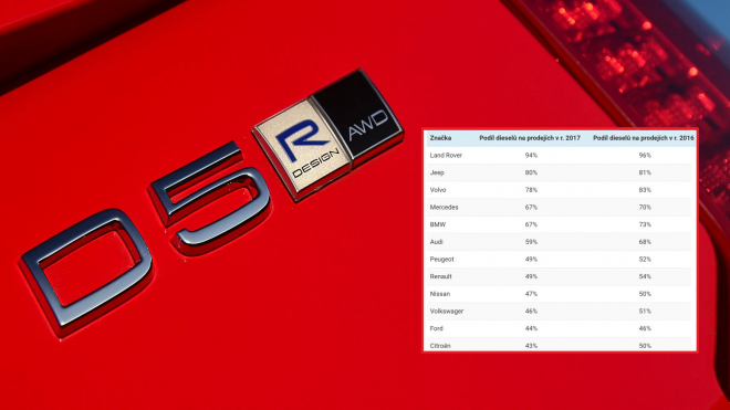 Tak moc jsou dnes některé automobilky závislé na dieselech. Statistika až překvapí